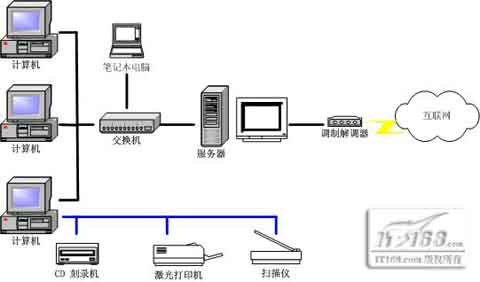 SOHO组网新对策（图二）