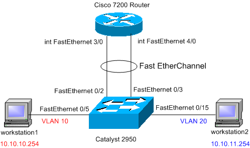 教你配置EtherChannel