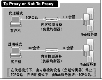 第七层负载均衡器配置模式(图一)