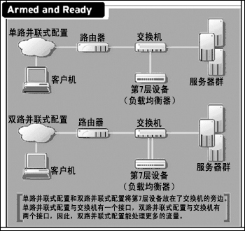 第七层负载均衡器配置模式（图二）