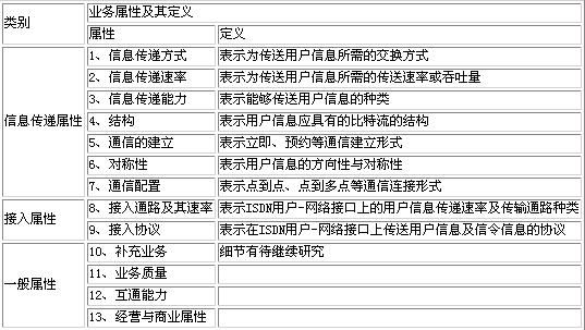 ISDN的业务（图二）