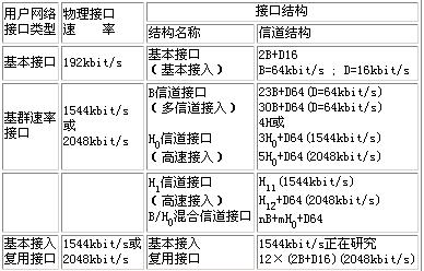 ISDN的用户-网络接口（图一）