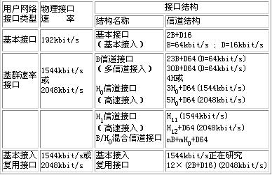 ISDN的用户-网络接口（图二）