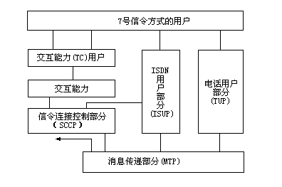 ISDN网络体系（图一）