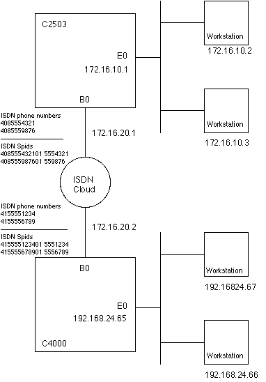 ISDN Configuration Example - IP