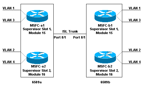 HSRP with Interface VLANs