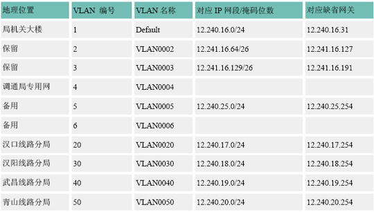 在ATM 城域网中实施VLAN 技术(图一)