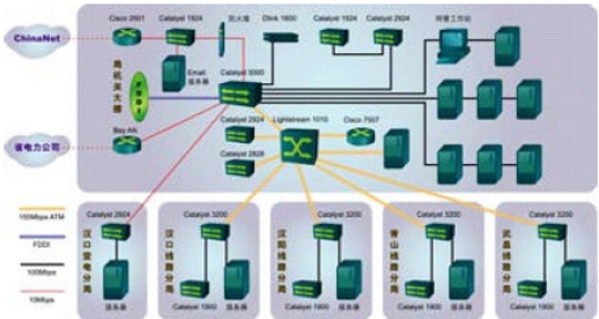 在ATM 城域网中实施VLAN 技术(图二)
