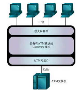 在ATM 城域网中实施VLAN 技术(图三)