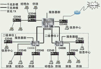 大型企业网VLAN设计思想