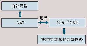 NAT的实现及应用体会（图一）