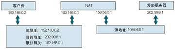 NAT的实现及应用体会（图三）
