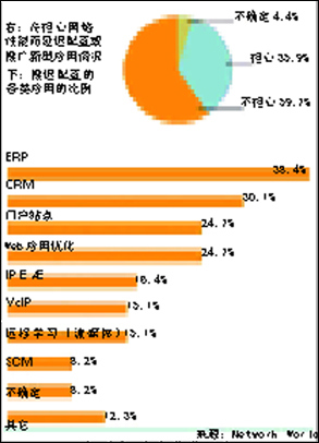 影响网络性能五个方面及解决之道（图一）