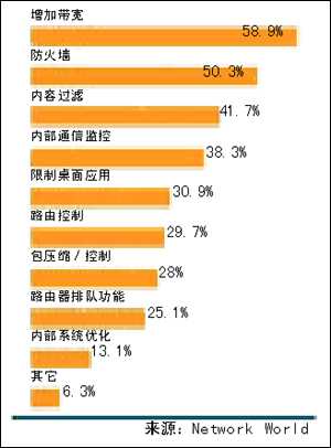 影响网络性能五个方面及解决之道（图三）
