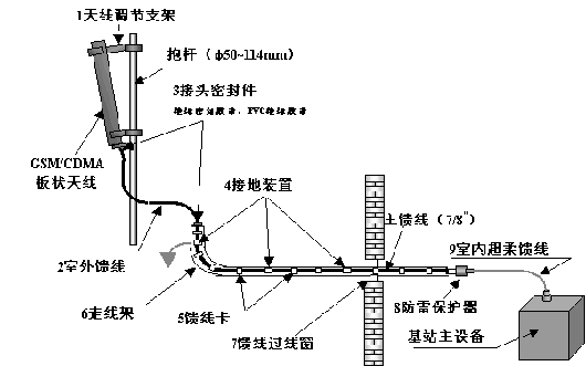 天馈系统不匹配对移动通信的影响及解决方法(图一)
