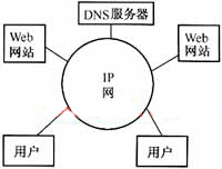 IP网络上信息服务问题内容分发技术（图一）