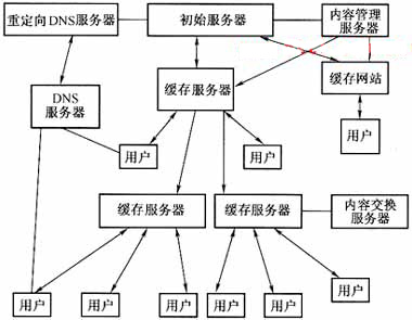 IP网络上信息服务问题内容分发技术（图二）