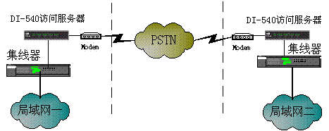 利用STN拨号实现LAN-to-LAN互连
