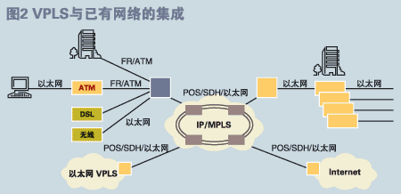 “超级”以太网—VPLS技术及应用综述二(图)