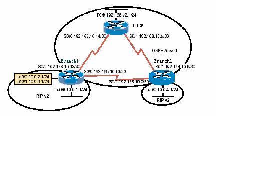 OSPF  Troubleshooting 实验（图一）