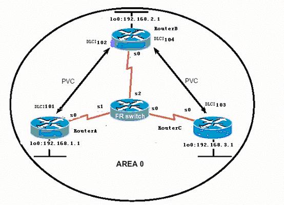 OSPF  Troubleshooting 实验（图二）