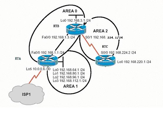 OSPF  Troubleshooting 实验（图三）