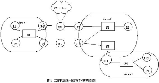 华为技术篇之OSPF协议入门