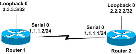 OSPF的初始配置在点到点链路(图一)