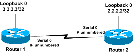 OSPF的初始配置在点到点链路(图二)