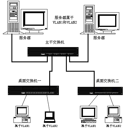 试论证券网络的广播风暴与VLAN划分（图二）