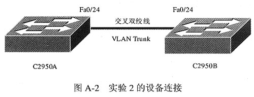 配置 VTP.VLAN 和 VLAN Trunk(图一)