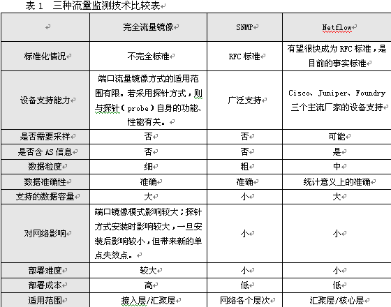 异常流量监测技术的电信IP网应用（图一）