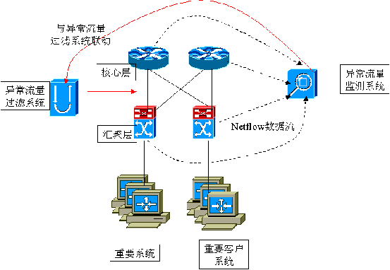 异常流量监测技术的电信IP网应用（图二）