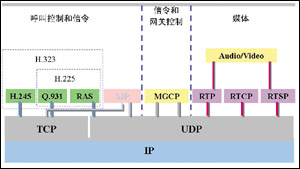 建设V2oIP该如何选择信令标准