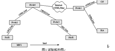 NS-2实践:分析TCP的拥塞控制原理(图一)