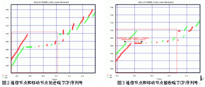 NS-2实践:分析TCP的拥塞控制原理(图二)