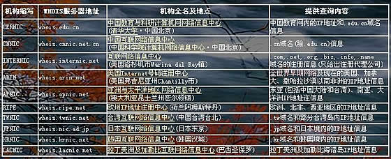 IP地址信息查询(WHOIS)服务的原理(图一)
