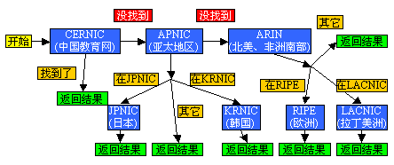 IP地址信息查询(WHOIS)服务的原理(图三)