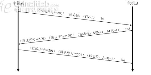 OSI与TCP IP模型二(图)(图六)