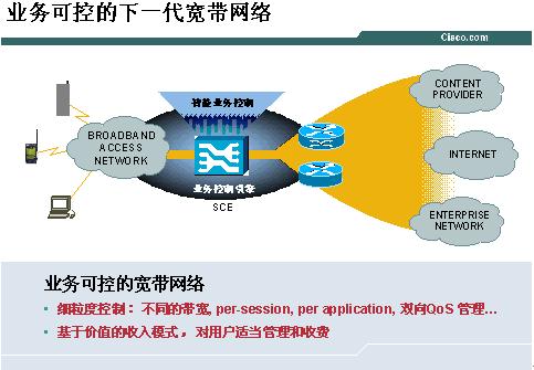 可控的宽带IP网络―宽带IP技术方向一(图)（图二）