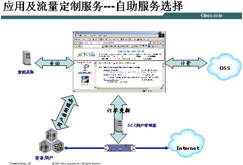 可控的宽带IP网络―宽带IP技术方向二(图)(图二)