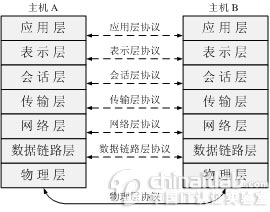 OSI与TCP IP模型一(图)（图一）