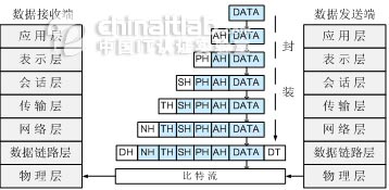 OSI与TCP IP模型一(图)（图二）