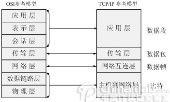 OSI与TCP IP模型一(图)（图三）