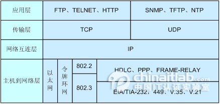 OSI与TCP IP模型一(图)（图四）