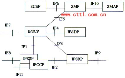 智能网：IP智能网系统的运行试验（图二）