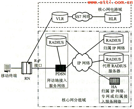 移动IP在3G通信系统CDMA2000中的应用（图一）