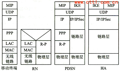移动IP在3G通信系统CDMA2000中的应用（图三）