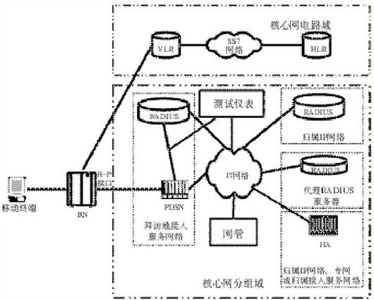 移动IP技术及CDMA 1X移动IP测试简介