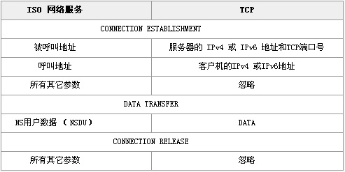 传输层ITOT:基于TCP的ISO传输服务(图二)